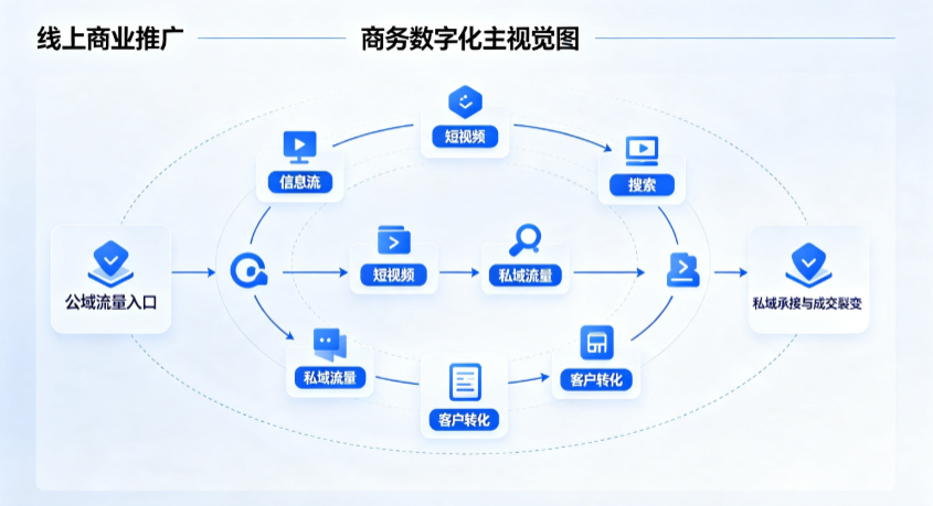 和龙市线上商业推广怎么做？全域流量闭环搭建与低成本转化实战指南